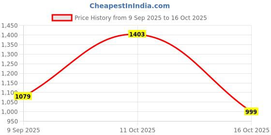 flipkart.com athena Women Asymmetric Maroon Maxi/Full Length Dress athena Price History Graph from 9 Sep 2025 to 16 Oct 2025