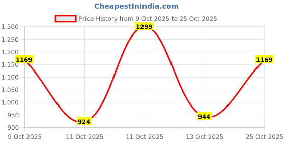 flipkart.com athena Women Bodycon Maroon Below Knee Dress athena Price History Graph from 9 Oct 2025 to 25 Oct 2025