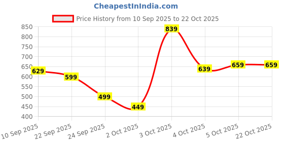 flipkart.com athena Women Bodycon Maroon Knee Length Dress athena Price History Graph from 10 Sep 2025 to 21 Oct 2025