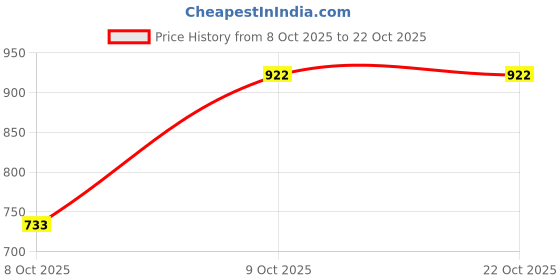 flipkart.com athena Women Bodycon Maroon Maxi/Full Length Dress athena Price History Graph from 8 Oct 2025 to 21 Oct 2025