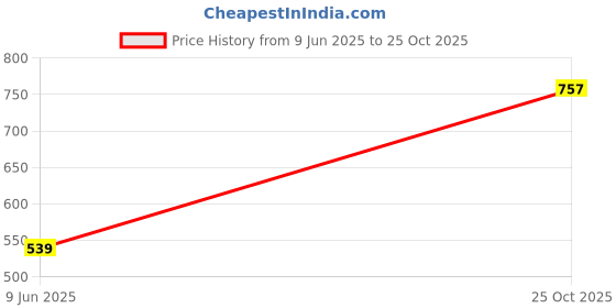 flipkart.com athena Women Fit and Flare Black Above Knee/Mid Thigh Length Dress athena Price History Graph from 9 Jun 2025 to 25 Oct 2025