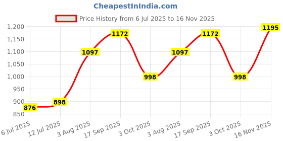 flipkart.com athena Women Fit and Flare Black Knee Length Dress athena Price History Graph from 6 Jul 2025 to 16 Nov 2025