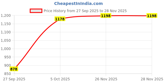 flipkart.com athena Women Fit and Flare Pink Maxi/Full Length Dress athena Price History Graph from 27 Sep 2025 to 28 Nov 2025