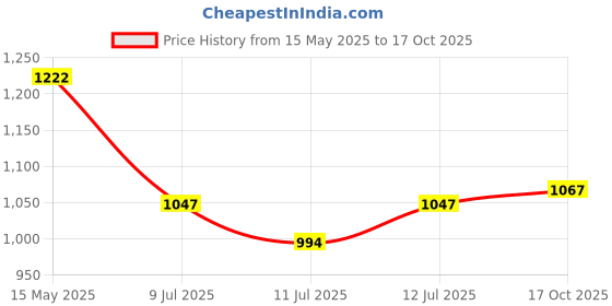 flipkart.com athena Women Fit and Flare Yellow Maxi/Full Length Dress athena Price History Graph from 15 May 2025 to 17 Oct 2025