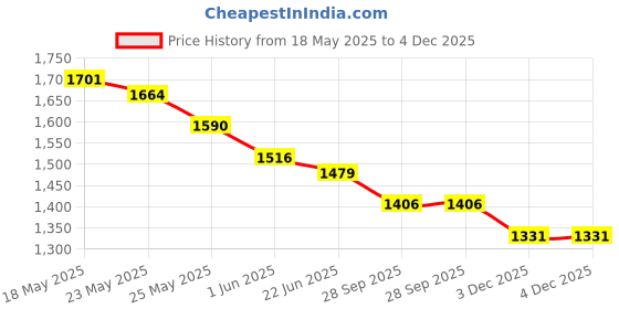 flipkart.com athena Women Maxi Black Full Length Dress athena Price History Graph from 18 May 2025 to 3 Dec 2025