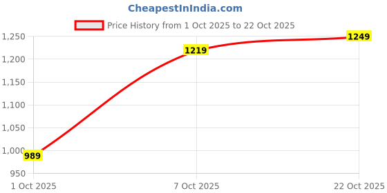 flipkart.com athena Women Maxi Maroon Full Length Dress athena Price History Graph from 1 Oct 2025 to 22 Oct 2025