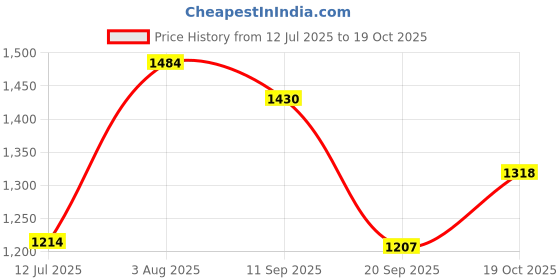flipkart.com athena Women Peplum Pink Midi/Calf Length Dress athena Price History Graph from 12 Jul 2025 to 19 Oct 2025