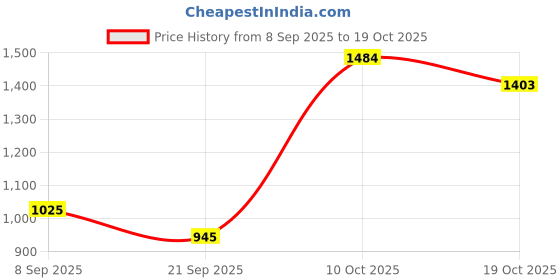 flipkart.com athena Women Pink Dungaree athena Price History Graph from 8 Sep 2025 to 19 Oct 2025