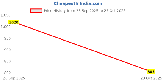 flipkart.com athena Women Sheath Maroon Maxi/Full Length Dress athena Price History Graph from 28 Sep 2025 to 23 Oct 2025