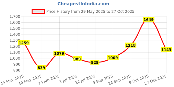 flipkart.com athena Women Shift Gold, Maroon Knee Length Dress athena Price History Graph from 29 May 2025 to 27 Oct 2025