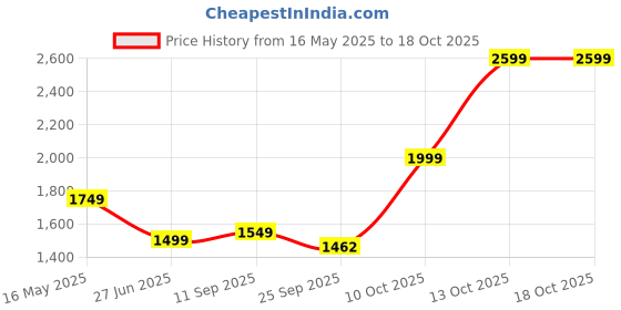 flipkart.com athena Women Solid Single Breasted Casual Blazer athena Price History Graph from 16 May 2025 to 18 Oct 2025