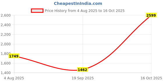flipkart.com athena Women Solid Single Breasted Casual Blazer athena Price History Graph from 4 Aug 2025 to 16 Oct 2025