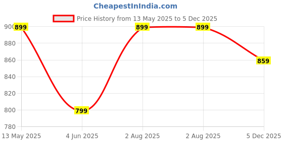 flipkart.com athena Women Solid Tuxedo Style Casual Blazer athena Price History Graph from 13 May 2025 to 5 Dec 2025