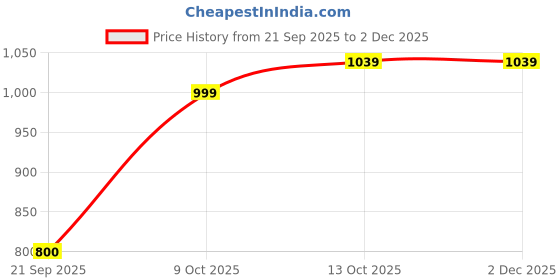 flipkart.com athena Women Solid Tuxedo Style Casual Blazer athena Price History Graph from 21 Sep 2025 to 1 Dec 2025