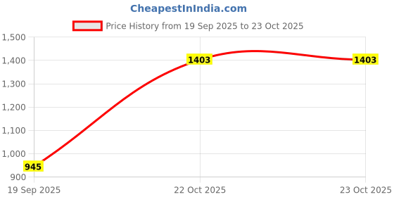flipkart.com athena Women Yellow Dungaree athena Price History Graph from 19 Sep 2025 to 23 Oct 2025