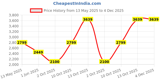 flipkart.com athena Wool Solid Coat For Women athena Price History Graph from 13 May 2025 to 4 Dec 2025