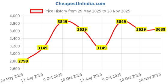 flipkart.com athena Wool Solid Coat For Women athena Price History Graph from 29 May 2025 to 27 Nov 2025