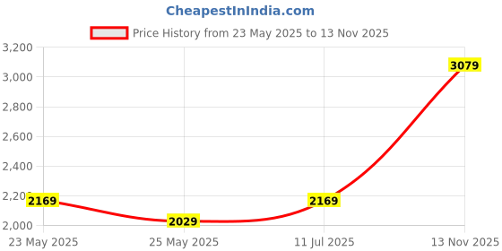 flipkart.com athena Wool Solid Coat For Women athena Price History Graph from 23 May 2025 to 13 Nov 2025