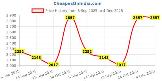 flipkart.com athena Wool Solid Coat For Women athena Price History Graph from 8 Sep 2025 to 4 Dec 2025