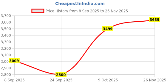 flipkart.com athena Wool Solid Coat For Women athena Price History Graph from 8 Sep 2025 to 26 Nov 2025