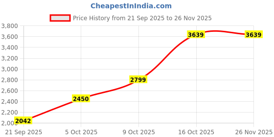 flipkart.com athena Wool Solid Coat For Women athena Price History Graph from 21 Sep 2025 to 24 Nov 2025