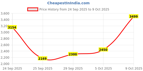 flipkart.com athena Wool Solid Coat For Women athena Price History Graph from 24 Sep 2025 to 9 Oct 2025