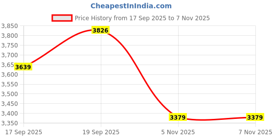 flipkart.com athena Wool Solid Coat For Women athena Price History Graph from 17 Sep 2025 to 6 Nov 2025