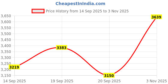 flipkart.com athena Wool Solid Coat For Women athena Price History Graph from 14 Sep 2025 to 3 Nov 2025