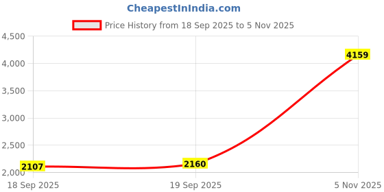 flipkart.com athena Wool Solid Coat For Women athena Price History Graph from 18 Sep 2025 to 5 Nov 2025