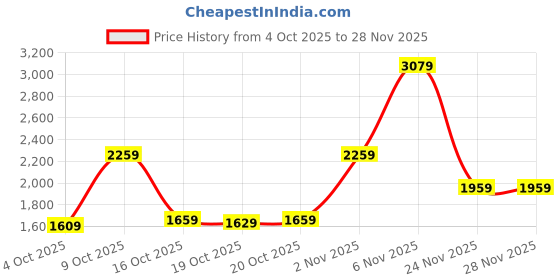flipkart.com athena Wool Solid Coat For Women athena Price History Graph from 4 Oct 2025 to 27 Nov 2025