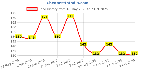 flipkart.com atheniam HEAVY DUTY, HIGH SECURITY LOCK WITH 3 KEYS {FLIPKART RECOMMENDED} Padlock atheniam Price History Graph from 18 May 2025 to 7 Oct 2025