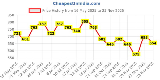 flipkart.com atheniam Premium Quality Mini Laser Light with Red& Green Disco light Disco Ball Set atheniam Price History Graph from 16 May 2025 to 23 Nov 2025