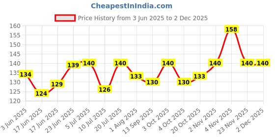 flipkart.com atheniam Premium Quality Noise Reducing Ear Plugs {Flipkart Recommended} Ear Plug atheniam Price History Graph from 3 Jun 2025 to 2 Dec 2025