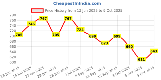 flipkart.com Atheniam RGBIC Led Strip Light for Decoration Firework LED with APP&Remote Control Light Strip Price History Graph from 13 Jun 2025 to 9 Oct 2025