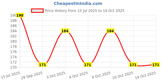 flipkart.com glam grab ATHER 450X BLACK FOOT MAT Ather 450 Apex Two Wheeler Mat glam grab Price History Graph from 15 Jul 2025 to 19 Oct 2025