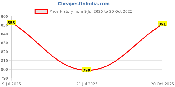 flipkart.com aowbikes Ather Small Fan Belt Car AC Belt aowbikes Price History Graph from 9 Jul 2025 to 20 Oct 2025