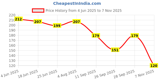 flipkart.com athireal Men, Women, Unisex Shapewear athireal Price History Graph from 4 Jun 2025 to 7 Nov 2025