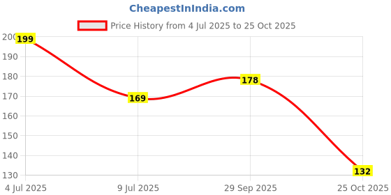 flipkart.com athireal Men, Women, Unisex Shapewear athireal Price History Graph from 4 Jul 2025 to 25 Oct 2025