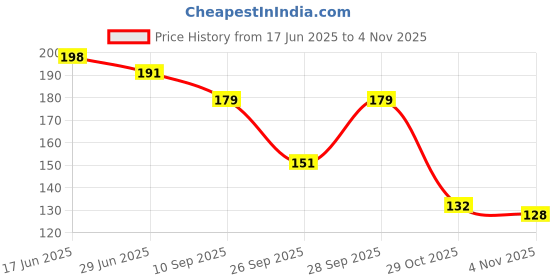 flipkart.com athireal Men, Women, Unisex Shapewear athireal Price History Graph from 17 Jun 2025 to 3 Nov 2025