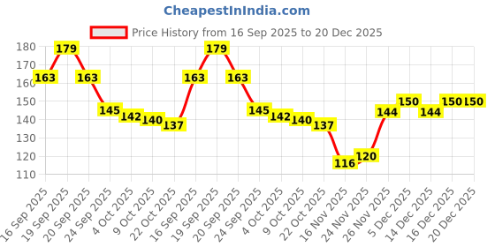 flipkart.com athireal Men, Women, Unisex Shapewear athireal Price History Graph from 16 Sep 2025 to 20 Dec 2025