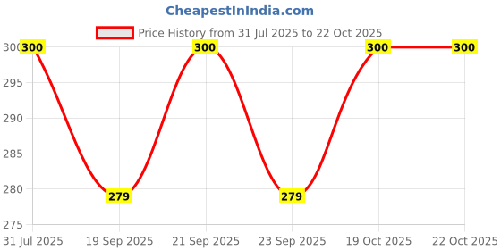 flipkart.com athiz group by amphil Vontron Membrane 80 Gpd + 450 FR Kit Solid Filter Cartridge athiz group by amphil Price History Graph from 31 Jul 2025 to 22 Oct 2025