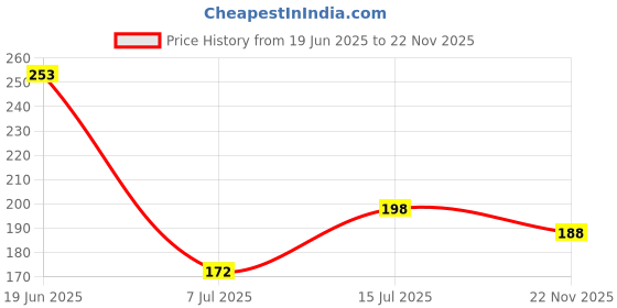 flipkart.com athiz group o Sv Solid Wire Connector athiz group Price History Graph from 19 Jun 2025 to 22 Nov 2025