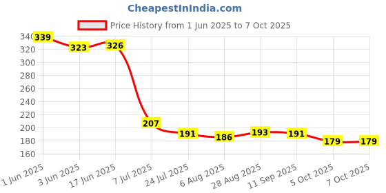 flipkart.com athiz group Solid Wire Connector athiz group Price History Graph from 1 Jun 2025 to 6 Oct 2025