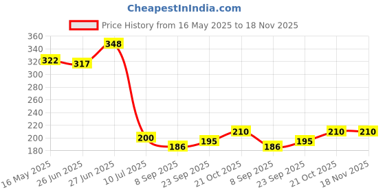 flipkart.com athiz group Solid Wire Connector athiz group Price History Graph from 16 May 2025 to 17 Nov 2025