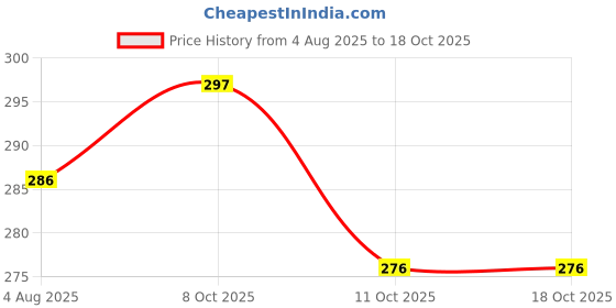 flipkart.com athizay 5 cm shivlinga statue gery for puja and havan Decorative Showpiece - 5 cm athizay Price History Graph from 4 Aug 2025 to 18 Oct 2025