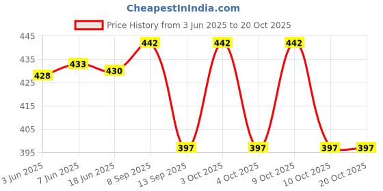 flipkart.com athizay Girls Multicolor Potli athizay Price History Graph from 3 Jun 2025 to 19 Oct 2025