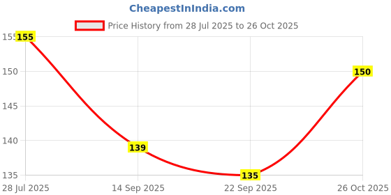 flipkart.com athizay Girls Red Potli athizay Price History Graph from 28 Jul 2025 to 26 Oct 2025