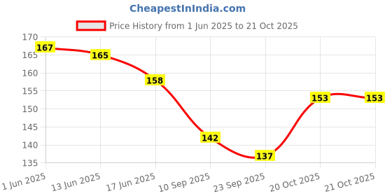 flipkart.com athizay Girls Yellow, Gold Potli athizay Price History Graph from 1 Jun 2025 to 20 Oct 2025