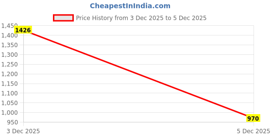 flipkart.com athizay Women Brown, Gold, White, Pink, White Potli athizay Price History Graph from 3 Dec 2025 to 5 Dec 2025