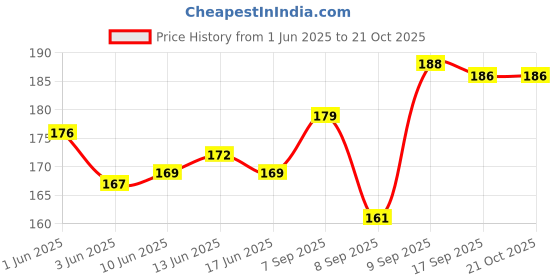 flipkart.com athizay Women Maroon, Gold Potli athizay Price History Graph from 1 Jun 2025 to 21 Oct 2025